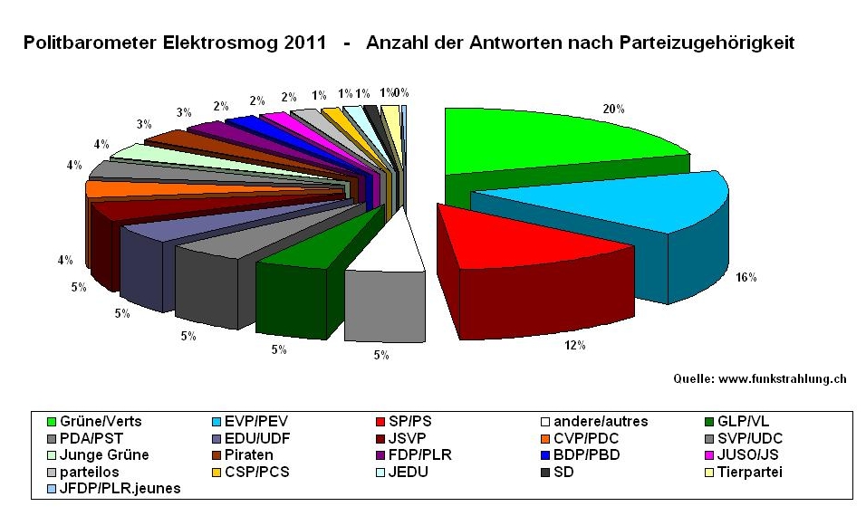 Politbarometer Elektrosmog 2011 - Antworten nach Parteien