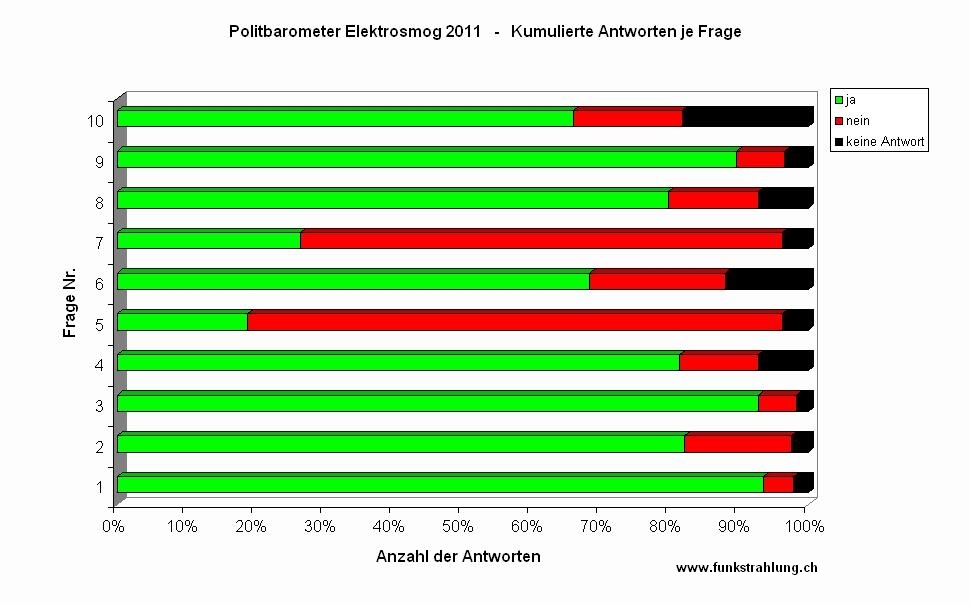 Politbarometer Wahlen 2011 Antworten kumuliert
